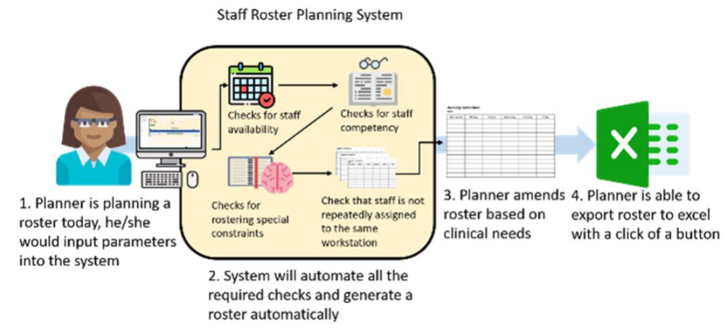 Staff Roster Planning System
