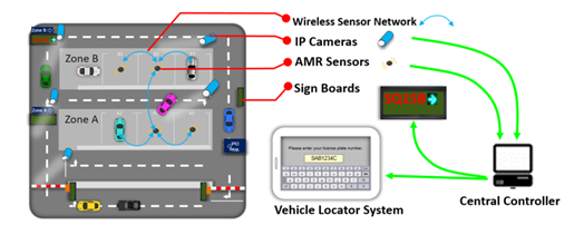 Video and Sensor Based Hybrid Technology for Intelligent Parking Management System - Image 1