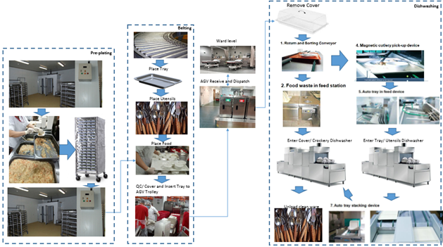 Central Kitchen Process Flow