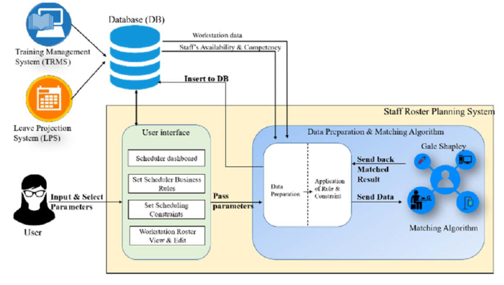 Staff Roster Planning System